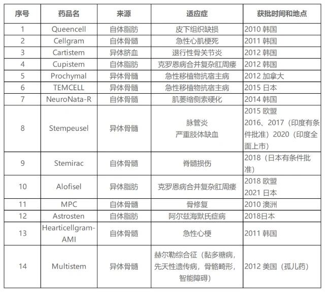 “干細胞注射的陷阱”——騙人的不是干細胞